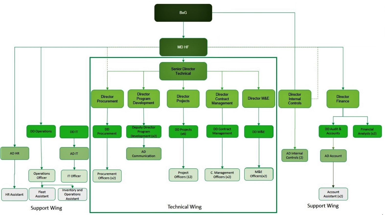 Organogram – Khyber Pakhtunkhwa Health Foundation